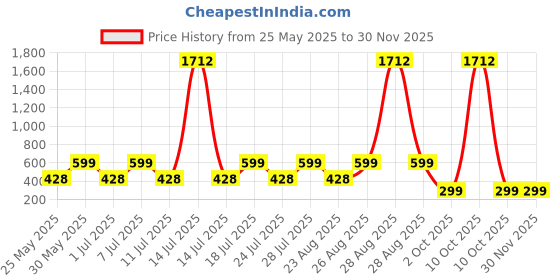 myntra.com Killer Boys Printed Sweatshirt killer Price History Graph from 25 May 2025 to 29 Nov 2025