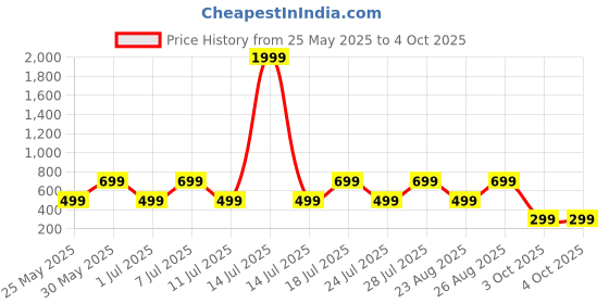 myntra.com Killer Boys Printed Sweatshirt killer Price History Graph from 25 May 2025 to 4 Oct 2025