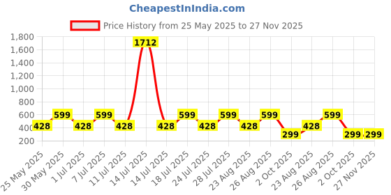 myntra.com Killer Boys Printed Sweatshirt killer Price History Graph from 25 May 2025 to 27 Nov 2025