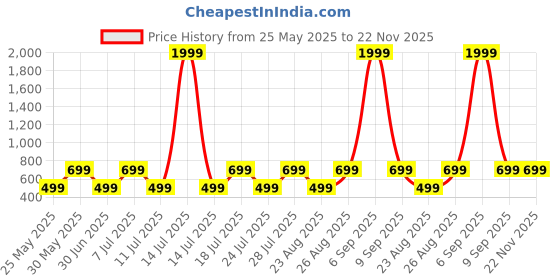 myntra.com Killer Boys Printed Sweatshirt killer Price History Graph from 25 May 2025 to 22 Nov 2025