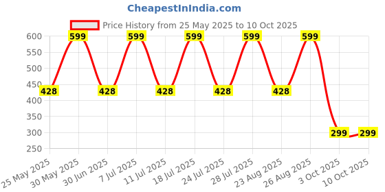 myntra.com Killer Boys Printed Sweatshirt killer Price History Graph from 25 May 2025 to 10 Oct 2025