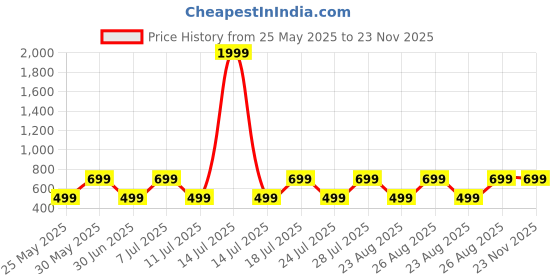 myntra.com Killer Boys Printed Sweatshirt killer Price History Graph from 25 May 2025 to 23 Nov 2025