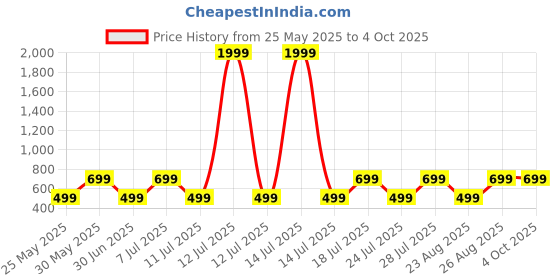 myntra.com Killer Boys Printed Sweatshirt killer Price History Graph from 25 May 2025 to 4 Oct 2025