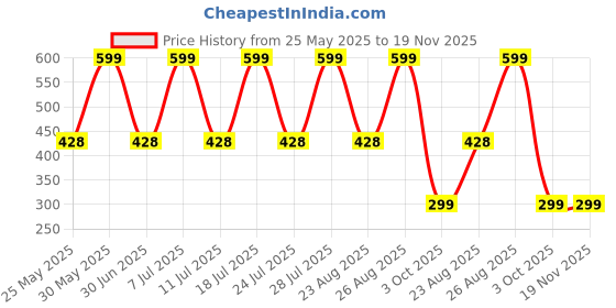 myntra.com Killer Boys Printed Sweatshirt killer Price History Graph from 25 May 2025 to 19 Nov 2025