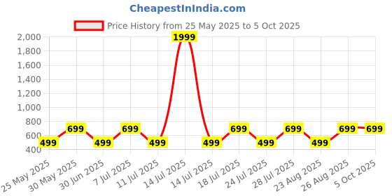 myntra.com Killer Boys Printed Sweatshirt killer Price History Graph from 25 May 2025 to 5 Oct 2025