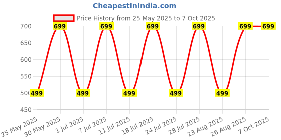 myntra.com Killer Boys Printed Sweatshirt killer Price History Graph from 25 May 2025 to 7 Oct 2025