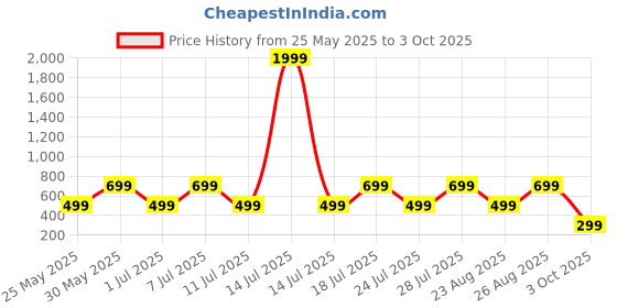 myntra.com Killer Boys Printed Sweatshirt killer Price History Graph from 25 May 2025 to 3 Oct 2025
