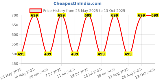 myntra.com Killer Boys Printed Sweatshirt killer Price History Graph from 25 May 2025 to 13 Oct 2025