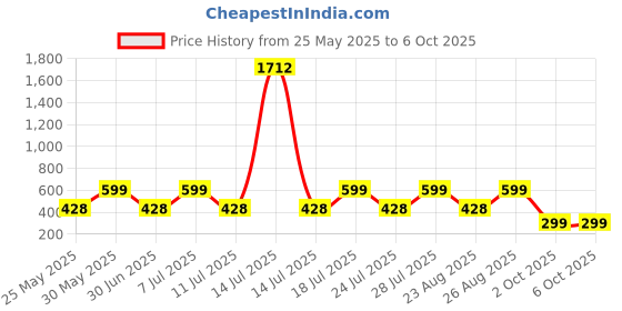 myntra.com Killer Boys Printed Sweatshirt killer Price History Graph from 25 May 2025 to 5 Oct 2025