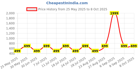 myntra.com Killer Boys Printed Sweatshirt killer Price History Graph from 25 May 2025 to 8 Oct 2025
