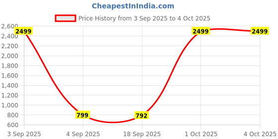 myntra.com Killer Boys Quilted Jacket killer Price History Graph from 3 Sep 2025 to 4 Oct 2025