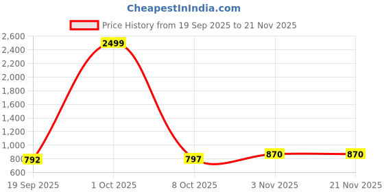 myntra.com Killer Boys Quilted Jacket killer Price History Graph from 19 Sep 2025 to 20 Nov 2025