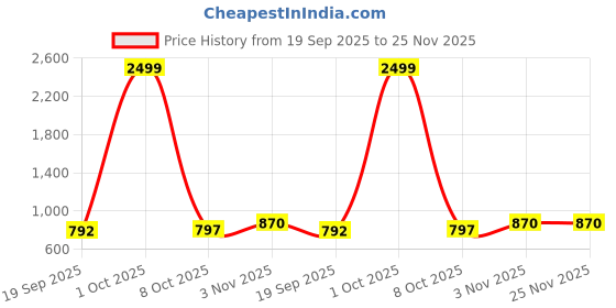 myntra.com Killer Boys Quilted Jacket killer Price History Graph from 19 Sep 2025 to 24 Nov 2025