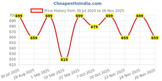 myntra.com Killer Boys Regular Fit Mid-Rise Cotton Jeans killer Price History Graph from 30 Jul 2025 to 26 Nov 2025