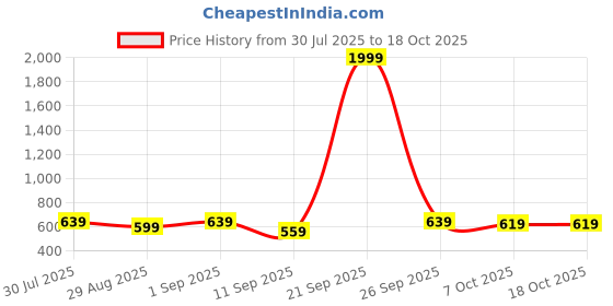 myntra.com Killer Boys Regular Fit Mid-Rise Heavy Fade Jeans killer Price History Graph from 30 Jul 2025 to 18 Oct 2025