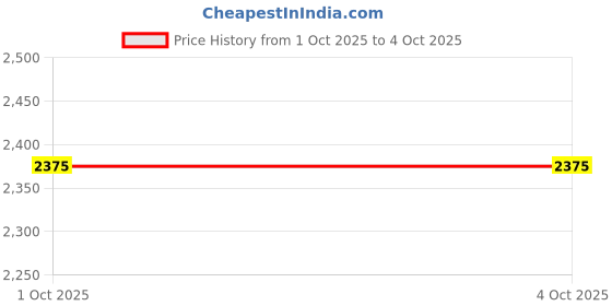 myntra.com Killer Boys Regular Fit Mid-Rise Light Fade Embroidered Jeans killer Price History Graph from 1 Oct 2025 to 4 Oct 2025