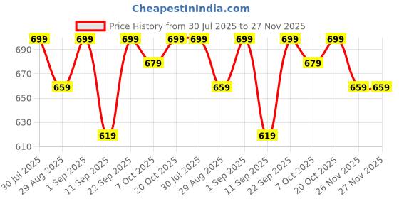 myntra.com Killer Boys Regular Fit Mid-Rise Mildly Distressed Heavy Fade Jeans killer Price History Graph from 30 Jul 2025 to 26 Nov 2025