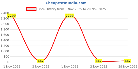 myntra.com Killer Boys Slim Fit High-Rise Light Fade Cuffed Hem Stretchable Jeans killer Price History Graph from 1 Nov 2025 to 29 Nov 2025
