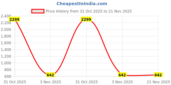 myntra.com Killer Boys Slim Fit High-Rise Light Fade Cuffed Hem Stretchable Jeans killer Price History Graph from 31 Oct 2025 to 20 Nov 2025