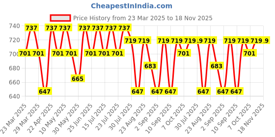 myntra.com Killer Boys Straight Fit Highly Distressed Jeans killer Price History Graph from 23 Mar 2025 to 18 Nov 2025