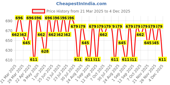 myntra.com Killer Boys Straight Fit Light Fade Jeans killer Price History Graph from 21 Mar 2025 to 4 Dec 2025