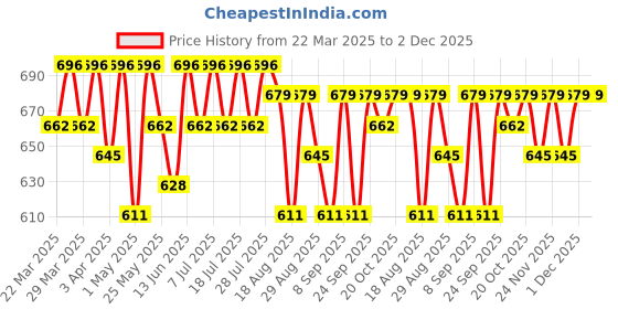 myntra.com Killer Boys Straight Fit Mildly Distressed Light Fade Jeans killer Price History Graph from 22 Mar 2025 to 1 Dec 2025