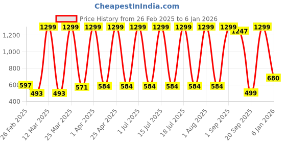 myntra.com Killer Boys Straight Slim Fit Opaque Casual Shirt killer Price History Graph from 26 Feb 2025 to 6 Jan 2026