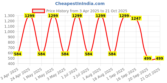 myntra.com Killer Boys Straight Slim Fit Opaque Checked Casual Shirt killer Price History Graph from 3 Apr 2025 to 21 Oct 2025