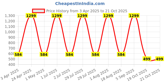 myntra.com Killer Boys Straight Slim Fit Opaque Checked Casual Shirt killer Price History Graph from 3 Apr 2025 to 19 Oct 2025