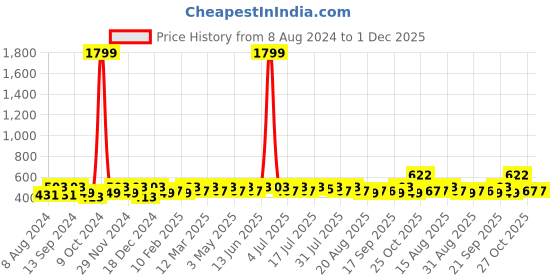 myntra.com Killer Bracelet Style Straps Analogue Watch KL-9200-SILVER killer Price History Graph from 8 Aug 2024 to 30 Nov 2025
