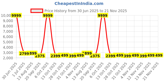 myntra.com Killer Cabin Hard Sided Trolley Bag killer Price History Graph from 30 Jun 2025 to 20 Nov 2025