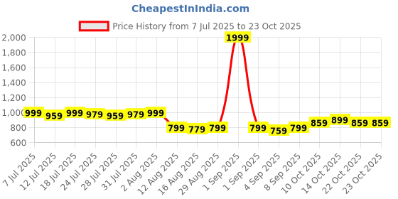 myntra.com Killer Cape Sleeves Layered Detail Mandarin Collar Georgette A-Line Dress killer Price History Graph from 7 Jul 2025 to 22 Oct 2025
