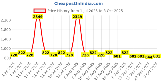 myntra.com Killer Colourblocked Open Toe Wedge Sandals killer Price History Graph from 1 Jul 2025 to 8 Oct 2025