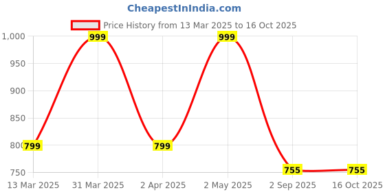 myntra.com Killer Colourblocked Sling Bag killer Price History Graph from 13 Mar 2025 to 15 Oct 2025
