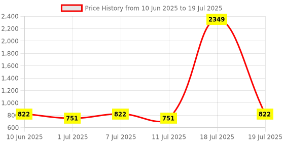 myntra.com Killer Colourblocked Wedge Sandals with Bows killer Price History Graph from 10 Jun 2025 to 18 Jul 2025