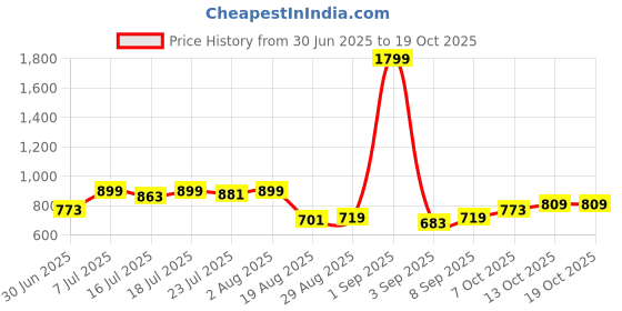 myntra.com Killer Cotton Blouson Crop Top killer Price History Graph from 30 Jun 2025 to 17 Oct 2025