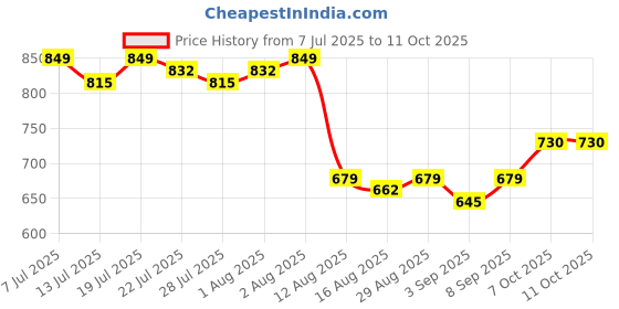myntra.com Killer Cotton Lapel Collar Crop Top killer Price History Graph from 7 Jul 2025 to 7 Oct 2025