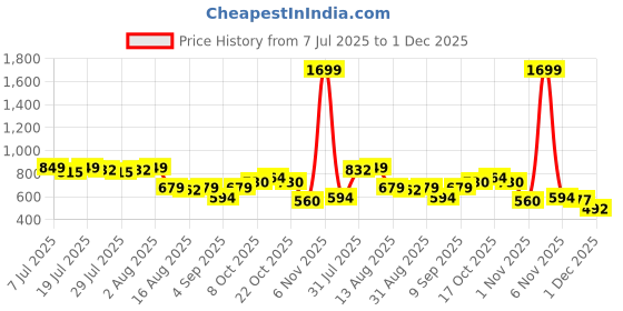 myntra.com Killer Cotton Schiffli Peplum Top killer Price History Graph from 7 Jul 2025 to 1 Dec 2025