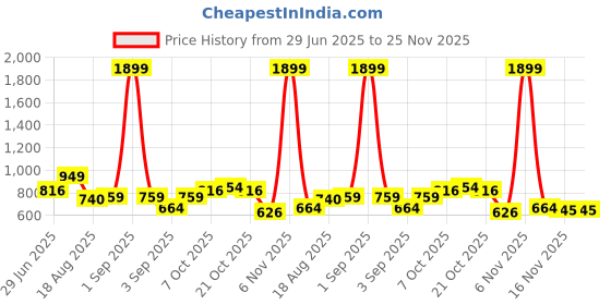 myntra.com Killer Crochet Weave Puff Sleeves Crop Semi-Sheer Top killer Price History Graph from 29 Jun 2025 to 25 Nov 2025