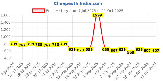 myntra.com Killer Dobby Weave Striped Semi Seer Lace Inserts Crop Top killer Price History Graph from 7 Jul 2025 to 10 Oct 2025