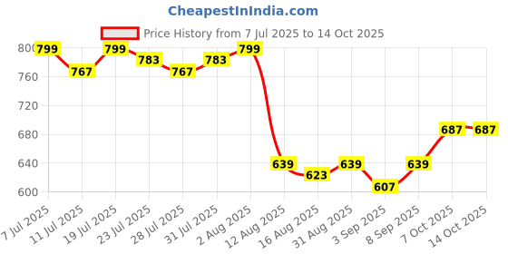 myntra.com Killer Dobby Weave V-Neck Puff Sleeves Crop Top with Ruffles and Tie-Up Detail killer Price History Graph from 7 Jul 2025 to 13 Oct 2025