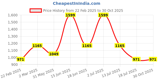 myntra.com Killer Eaton Colourblocked Medium Sports or Gym Duffel Bag - 1 Litre killer Price History Graph from 22 Feb 2025 to 30 Oct 2025