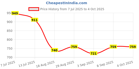 myntra.com Killer Embellished Blouson Crop Top killer Price History Graph from 7 Jul 2025 to 4 Oct 2025