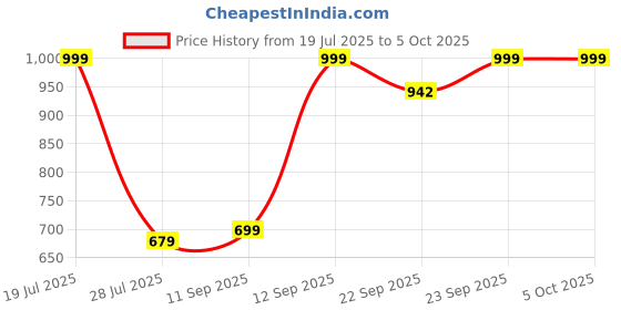 myntra.com Killer Ethnic Block Sandals with Buckles killer Price History Graph from 19 Jul 2025 to 5 Oct 2025