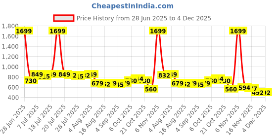 myntra.com Killer Flared Sleeve Blouson Crop Top killer Price History Graph from 28 Jun 2025 to 3 Dec 2025