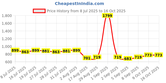 myntra.com Killer Flared Sleeves Dobby Weave Cape Top killer Price History Graph from 8 Jul 2025 to 15 Oct 2025