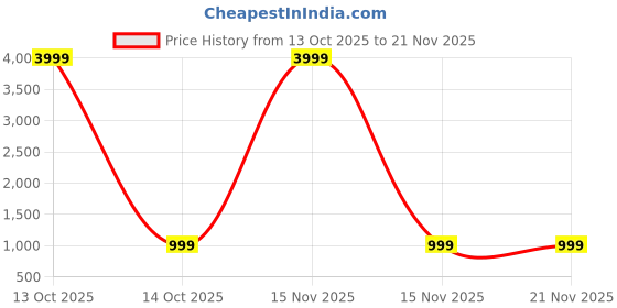 myntra.com Killer Flatform Sandals with Buckles killer Price History Graph from 13 Oct 2025 to 20 Nov 2025