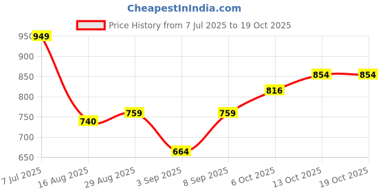 myntra.com Killer Floral Embroidered Sheer Net Crop Top killer Price History Graph from 7 Jul 2025 to 17 Oct 2025