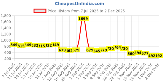 myntra.com Killer Floral Print Flared Sleeve Satin Wrap Crop Top with Tie-Up Detail killer Price History Graph from 7 Jul 2025 to 1 Dec 2025