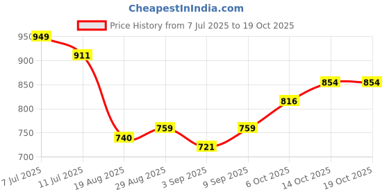 myntra.com Killer Floral Print Lapel Collar Crop Wrap Top killer Price History Graph from 7 Jul 2025 to 17 Oct 2025